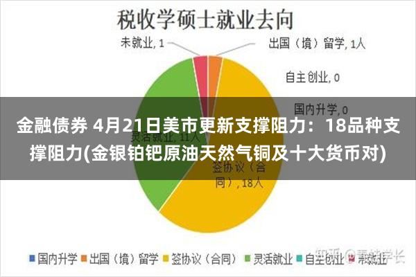 金融债券 4月21日美市更新支撑阻力：18品种支撑阻力(金银铂钯原油天然气铜及十大货币对)