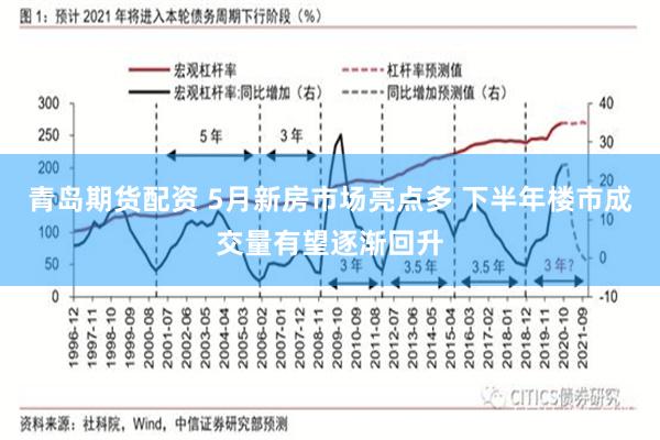 青岛期货配资 5月新房市场亮点多 下半年楼市成交量有望逐渐回升